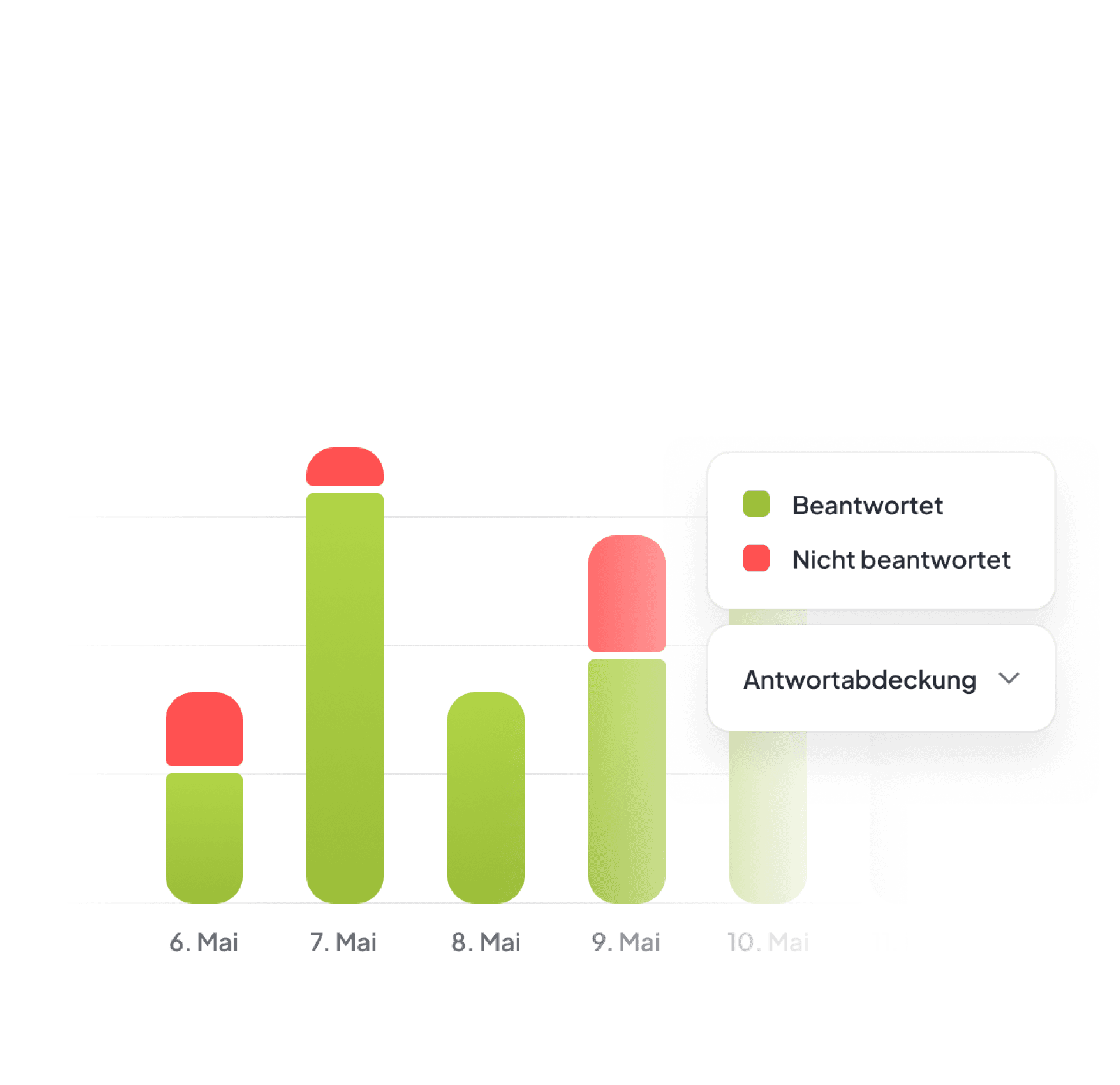 AI Assistant Analytics für Antwortabdeckung und Wissenslücken