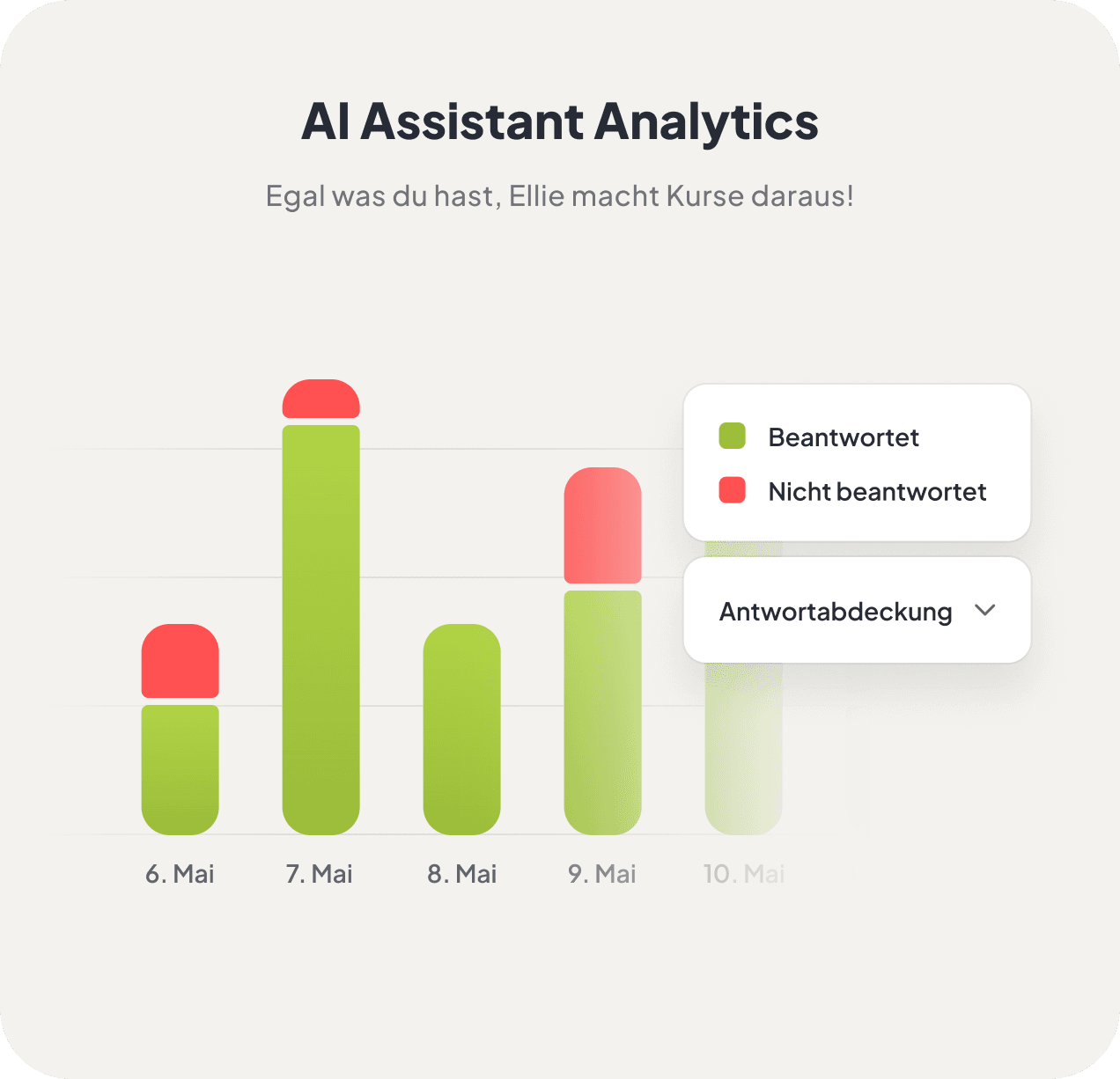 AI Assistant Analytics — Antwortabdeckung pro Tag