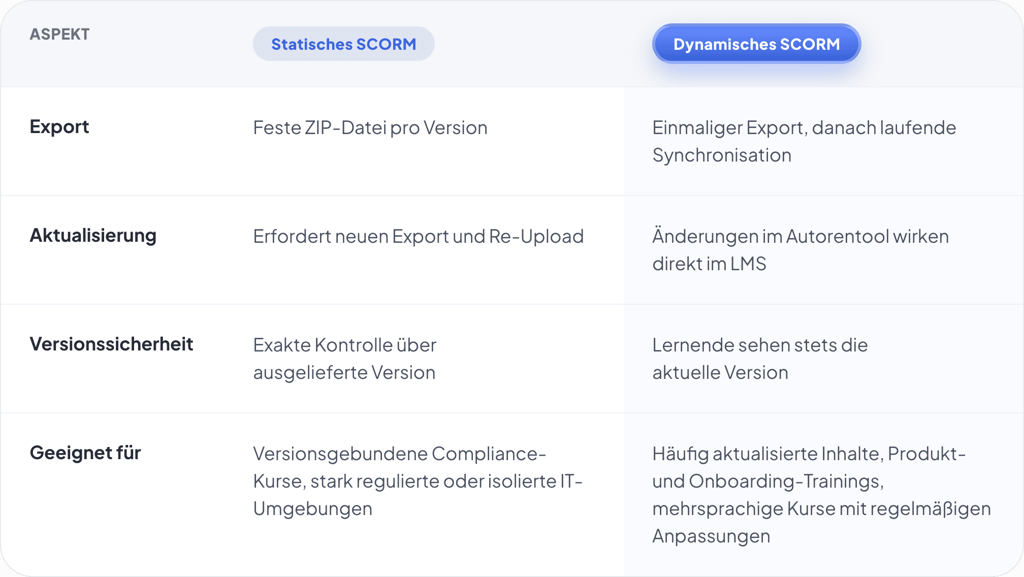 SCORM Vergleich