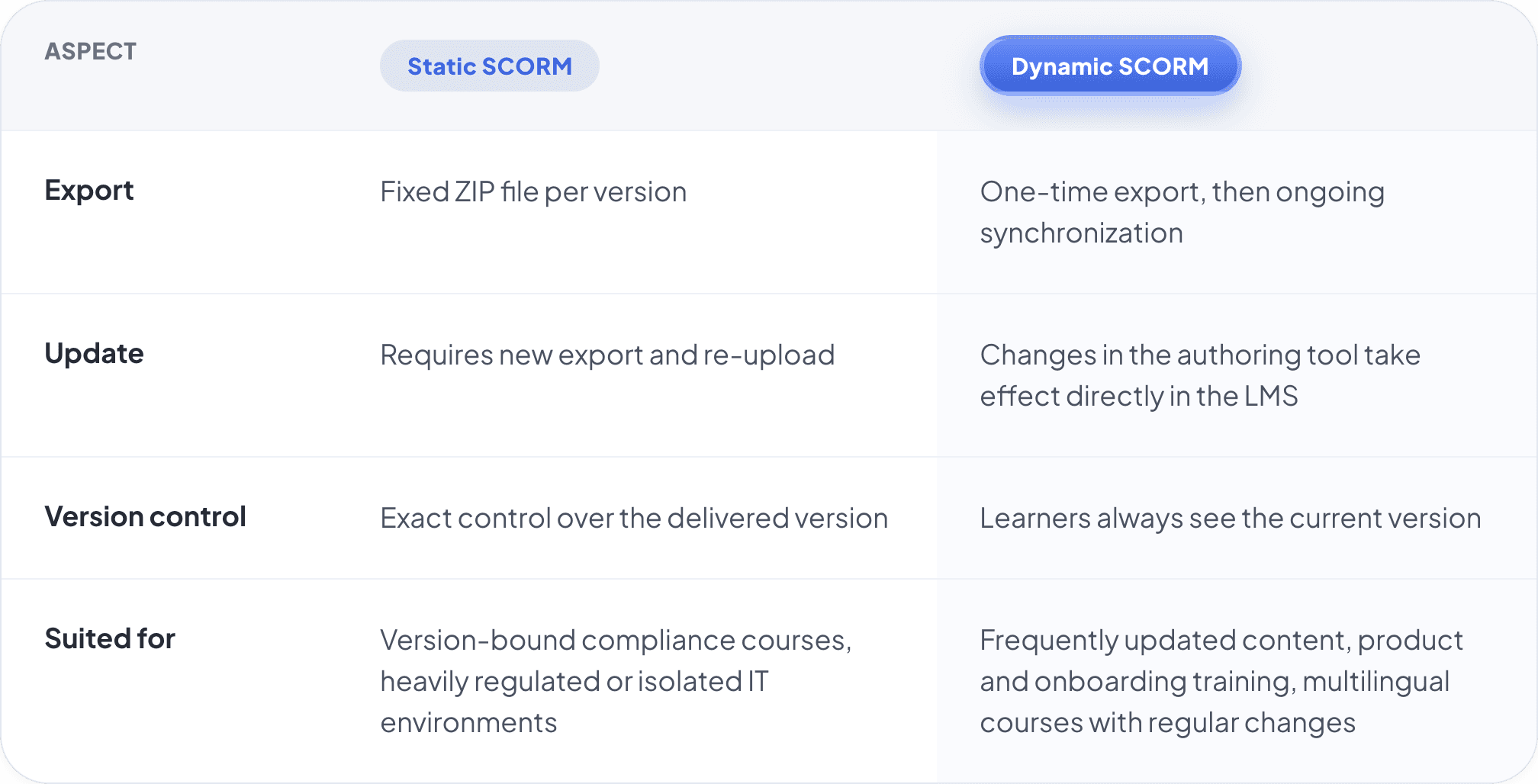 SCORM Comparison